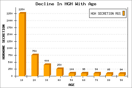 hormone graph